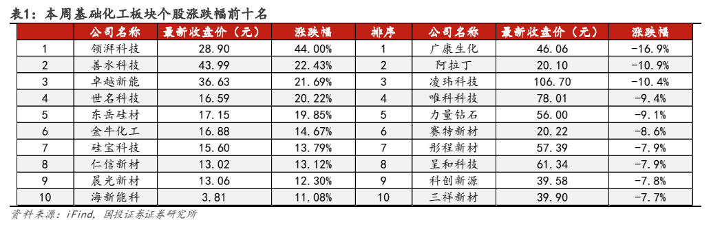 **图3. 表 1: 本周基础化工板块个股涨跌幅前十名**