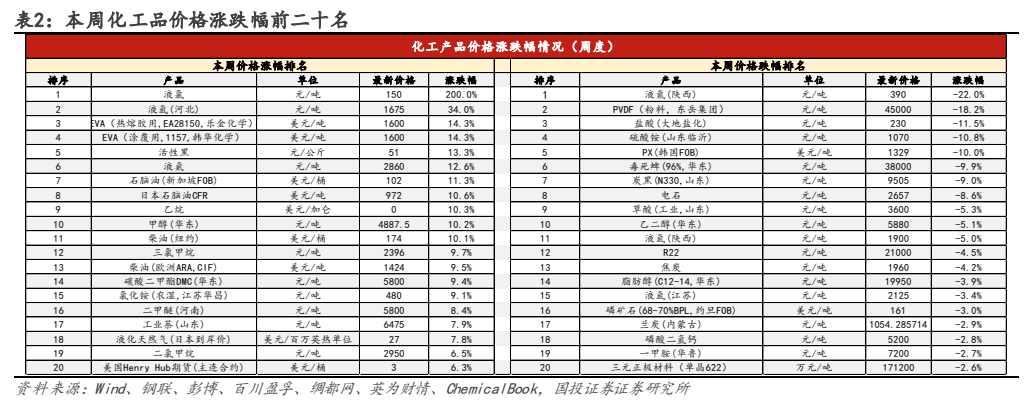 **图4. 表 2: 本周化工品价格涨跌幅前二十名**