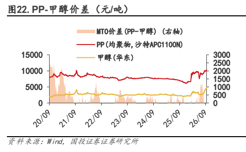 **图5. PP甲醇价差（元/吨）**