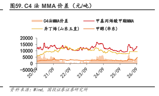 **图7. C4法 MMA价差〈元/吨)**