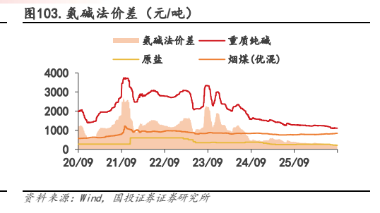**图9. 氨碱法价差（元/吨）**
