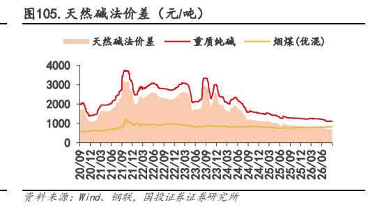**图10. 天然碱法价差（元/吨）**