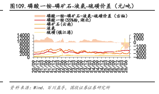 **图12. 磷酸铵磷矿石液氨硫磺价差（元/吨）**