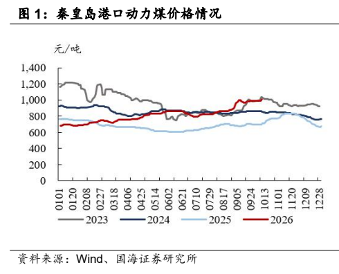 **图1. 秦皇岛港口动力煤价格情况**