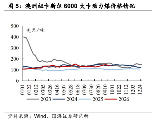 **图2. 澳洲纽卡斯尔 6000 大卡动力煤价格情况**