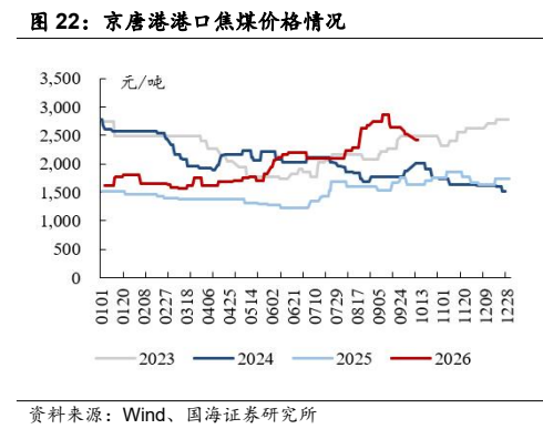 **图6. 京唐港港口焦煤价格情况**