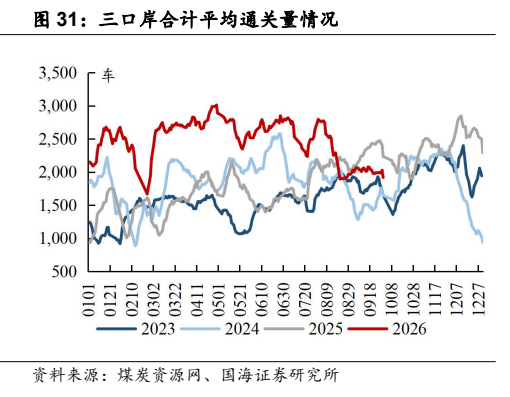 **图8. 三口岸合计平均通关量情况**