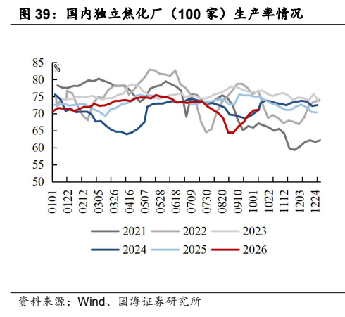 **图10. 国内独立焦化厂（100 家）生产率情况**