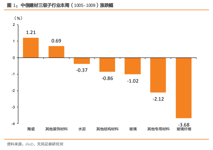 **图1. 中信建材三级子行业本周（1005-1009）涨跌幅**