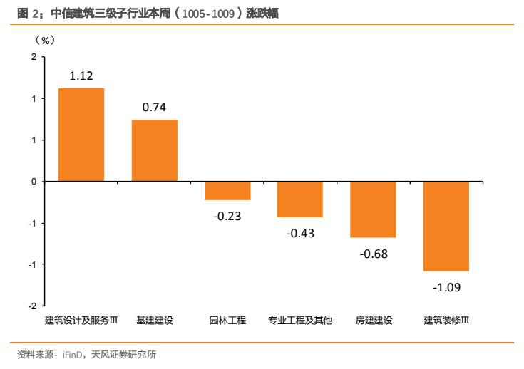 **图2. 中信建筑三级子行业本周（1005-1009）涨跌幅**