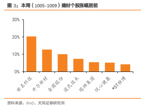 **图3. 本周（1005-1009）建材个股涨幅居前**