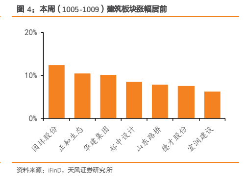 **图4. 本周（1005-1009）建筑板块涨幅居前**