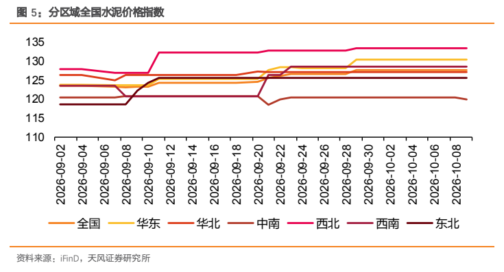 **图5. 分区域全国水泥价格指数**