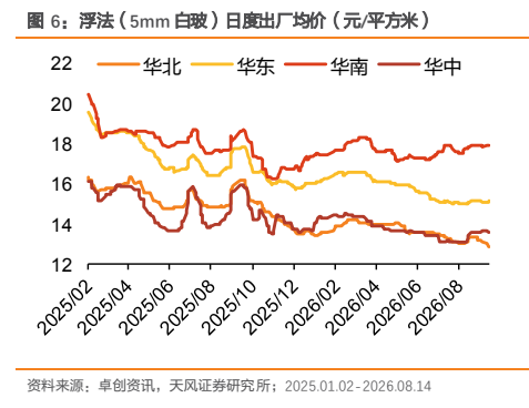 **图6. 浮法（5mm 白玻）日度出厂均价（元/平方米）**