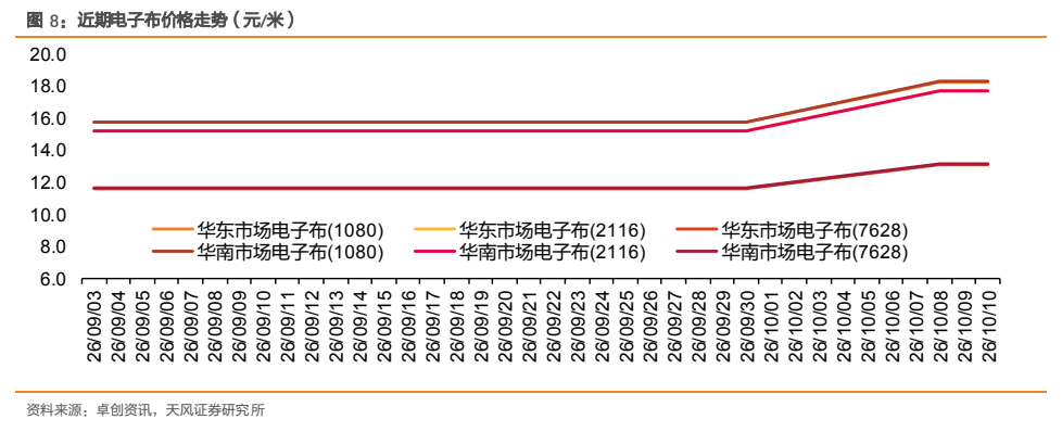 **图8. 近期电子布价格走势（元/米）**