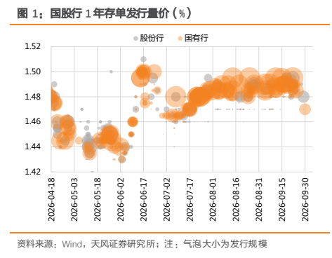 **图1. 国股行 1 年存单发行量价(%)**
