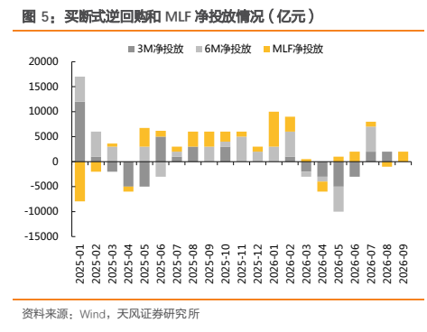 **图2. 买断式逆回购和 MLF 净投放情况(亿元)**
