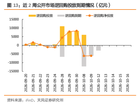 **图4. 近 2 周公开市场逆回购投放到期情况(亿元)**