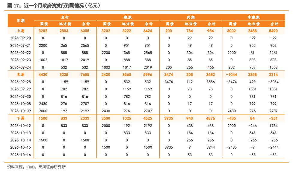 **图5. 近一个月政府债发行到期情况(亿元)**
