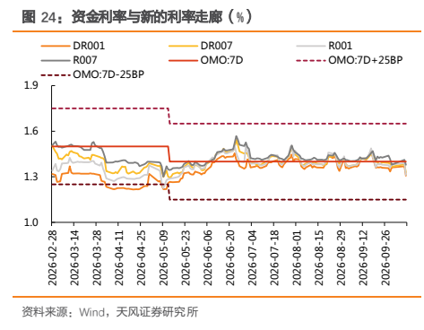 **图7. 资金利率与新的利率走廊(%)**