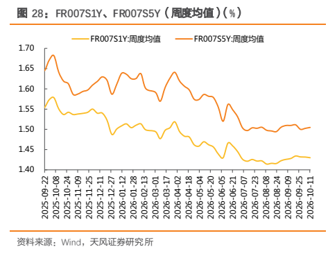 **图8. FR007SIY、FR007S5Y (周度均值) (%)**