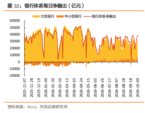 **图9. 银行体系每日净融出(亿元)**