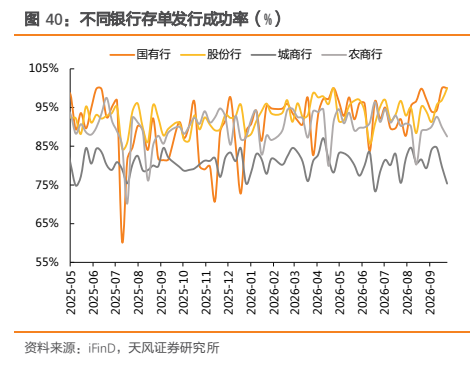 **图11. 不同银行存单发行成功率(%)**