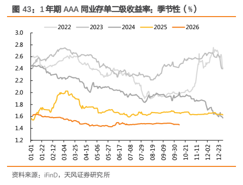 **图12. 1 年期 AAA 同业存单二级收益率:季节性(%)**