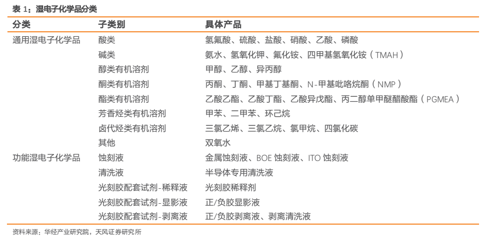 **图1. 表 1: 湿电子化学品分类**