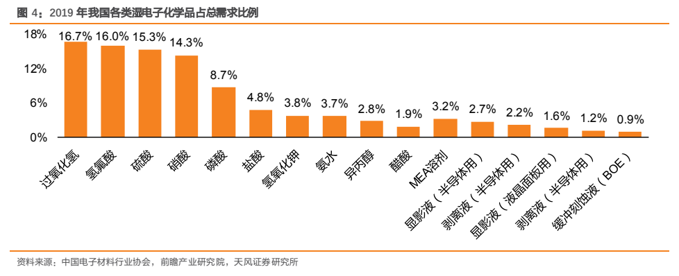 **图2. 2019 年我国各类湿电子化学品占总需求比例**