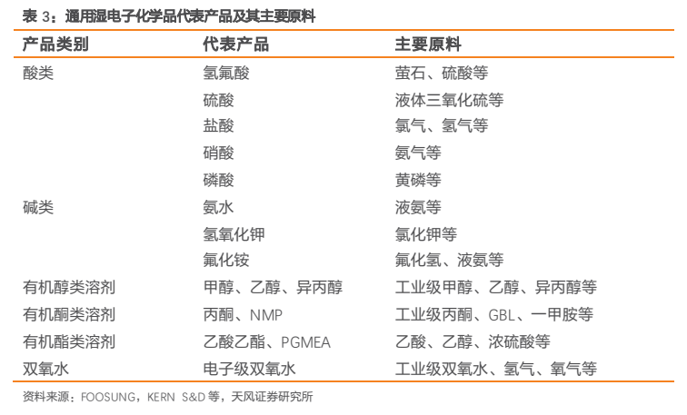 **图3. 表 3: 通用湿电子化学品代表产品及其主要原料**
