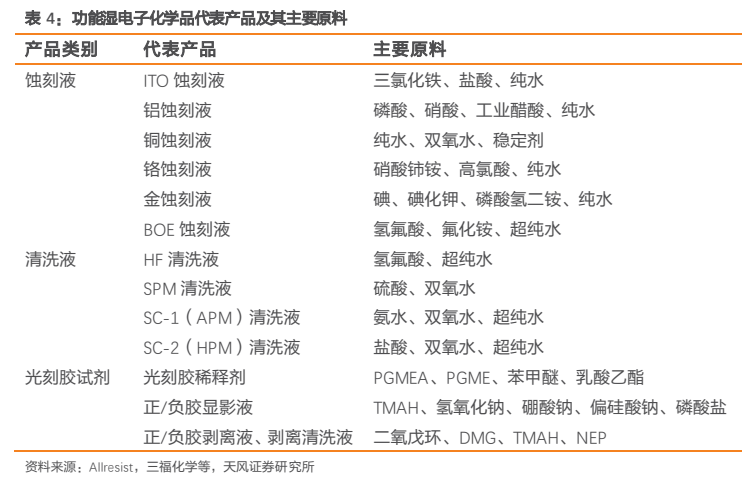 **图4. 表 4: 功能湿电子化学品代表产品及其主要原料**