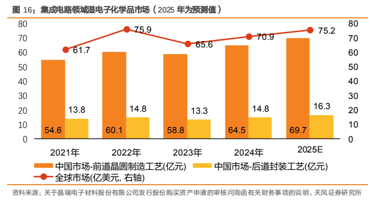 **图5. 集成电路领域湿电子化学品市场（2025 年为预测值）**