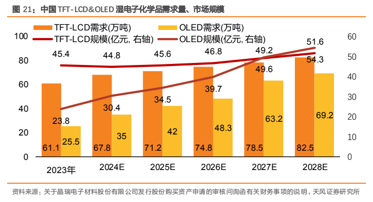 **图6. 中国TFT-LCD及OLED湿电子化学品需求量与市场规模**