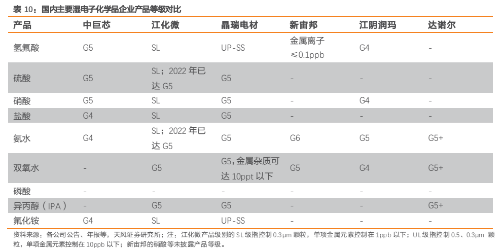 **图10. 表 10: 国内主要湿电子化学品企业产品等级对比**