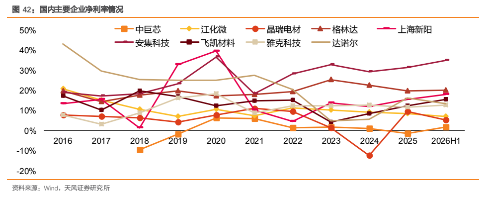 **图12. 国内主要企业净利率情况**