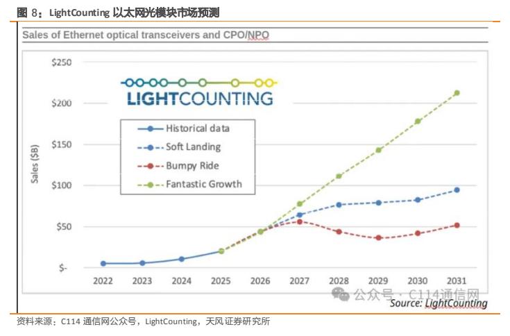 **图6. LightCounting 以太网光模块市场预测**