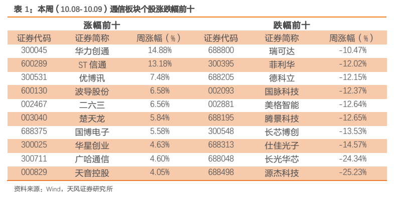 **图7. 表 1: 本周(10.08-10.09)通信板块个股涨跌幅前十**