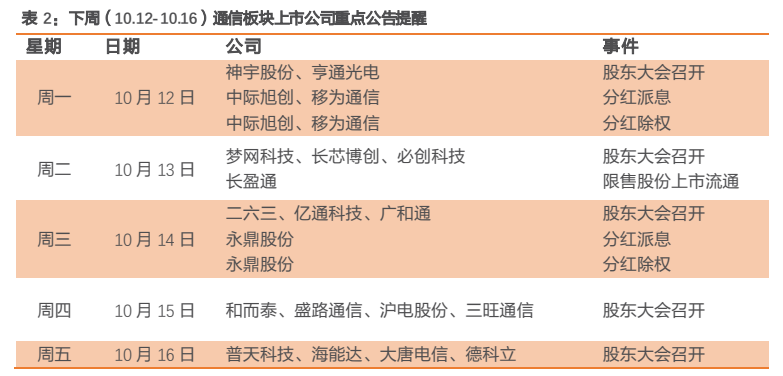**图8. 表 2: 下周(10.12-10.16)通信板块上市公司重点公告提醒**