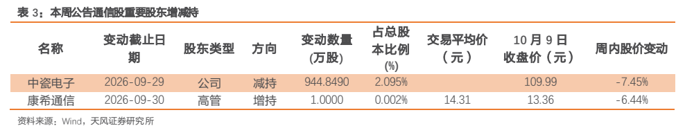 **图9. 表 3: 本周公告通信股重要股东增减持**