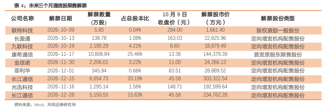 **图10. 表 4: 未来三个月通信股限售解禁**