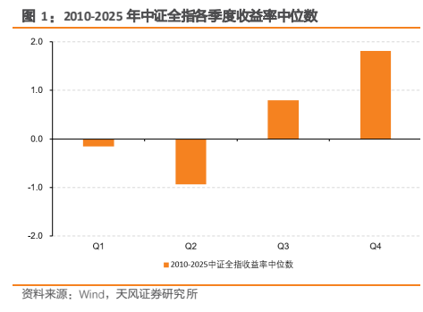 **图1. 2010-2025 年中证全指各季度收益率中位数**