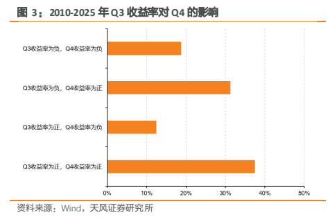 **图2. 2010-2025 年 Q3 收益率对 Q4 的影响**