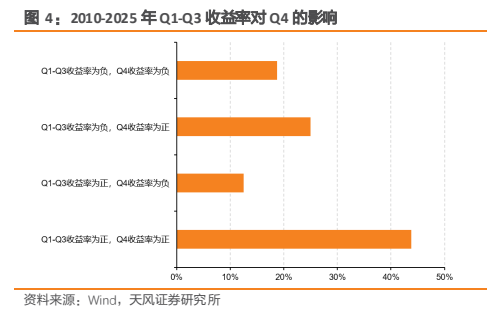 **图3. 2010-2025 年 Q1-Q3 收益率对 Q4 的影响**