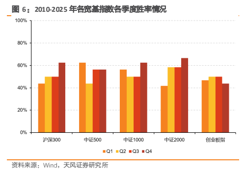 **图4. 2010-2025 年各宽基指数各季度胜率情况**
