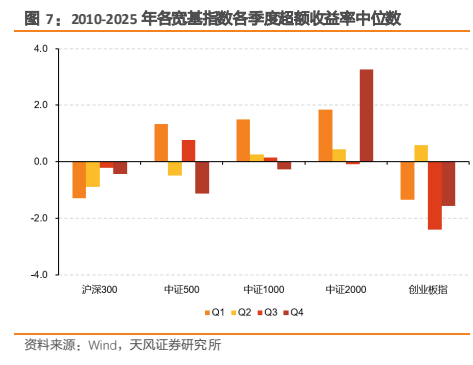**图5. 2010-2025 年各宽基指数各季度超额收益率中位数**