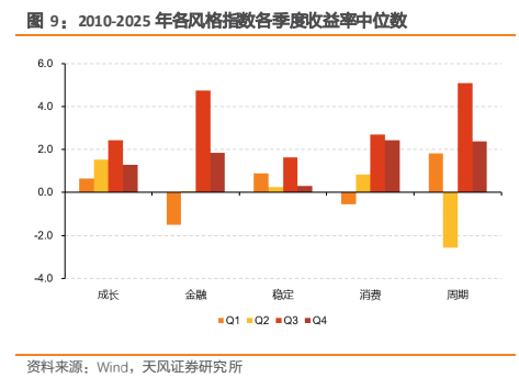 **图6. 2010-2025 年各风格指数各季度收益率中位数**