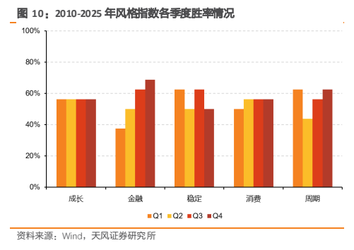 **图7. 2010-2025 年风格指数各季度胜率情况**