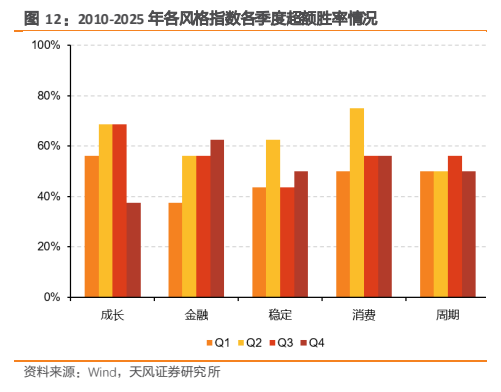 **图8. 2010-2025 年各风格指数各季度超额胜率情况**