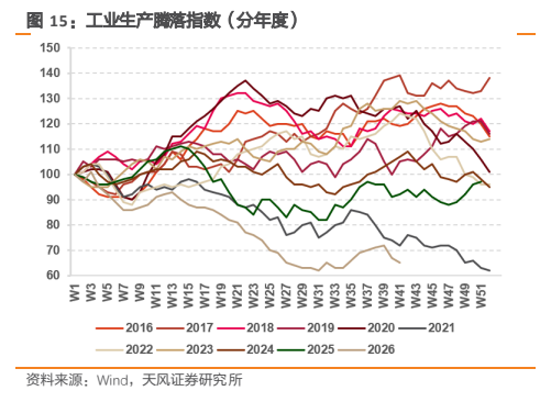 **图10. 工业生产腾落指数（分年度）**